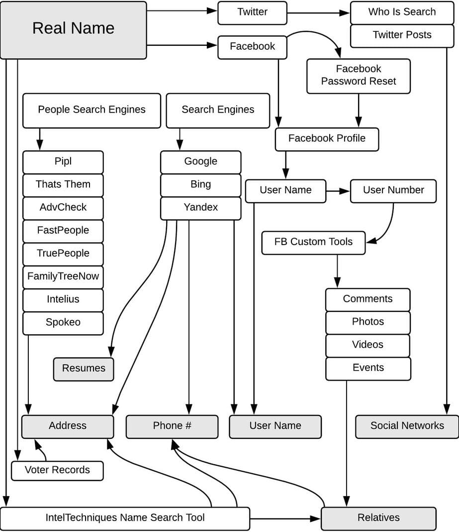 IntelTechniques.com OSINT Workflow Chart: Real Name