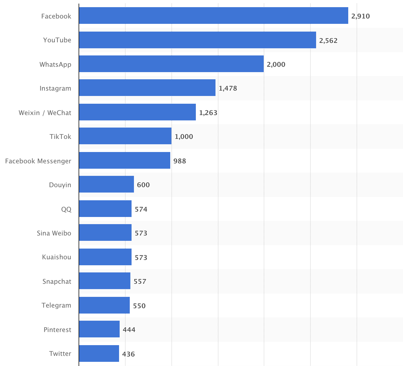 Number of active users, in millions. Source: Statista.