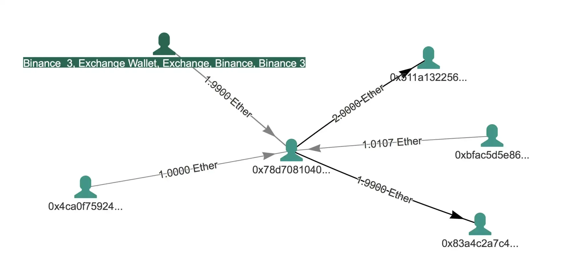 Transactions visualization