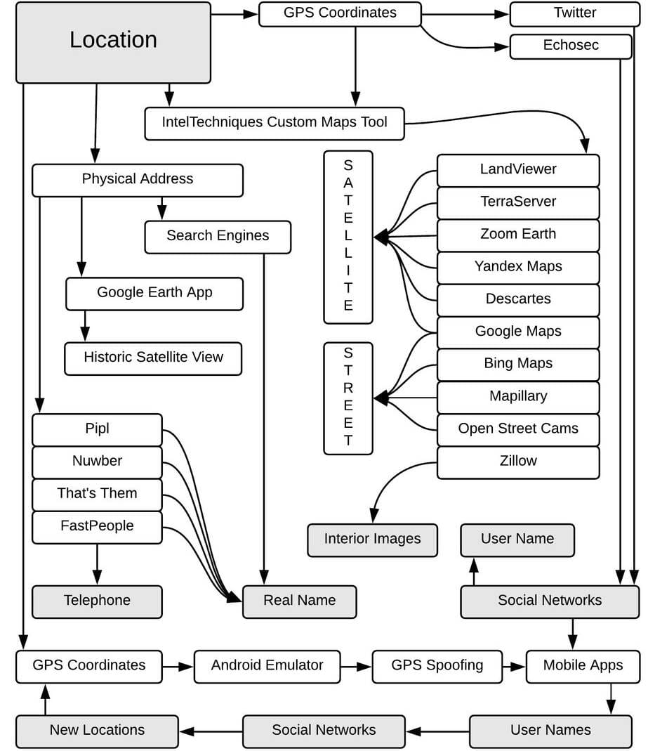 IntelTechniques.com OSINT Workflow Chart: Location