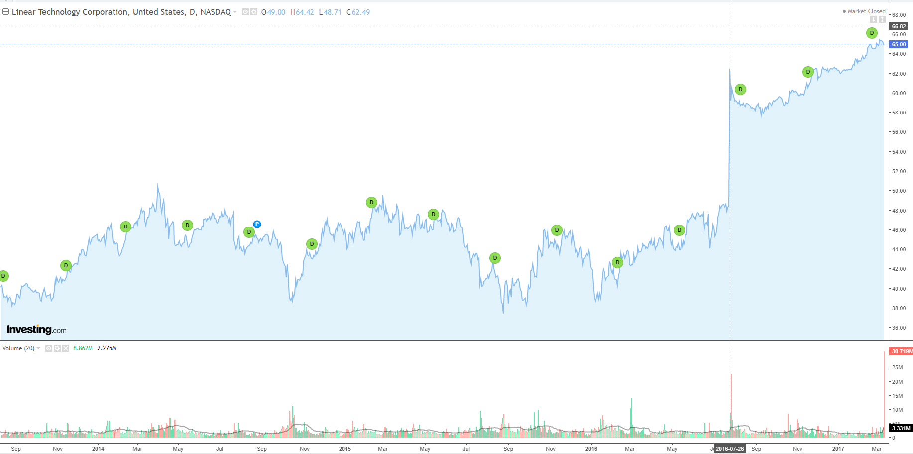 Trading volume of microchip producer Liner Technology Corporation