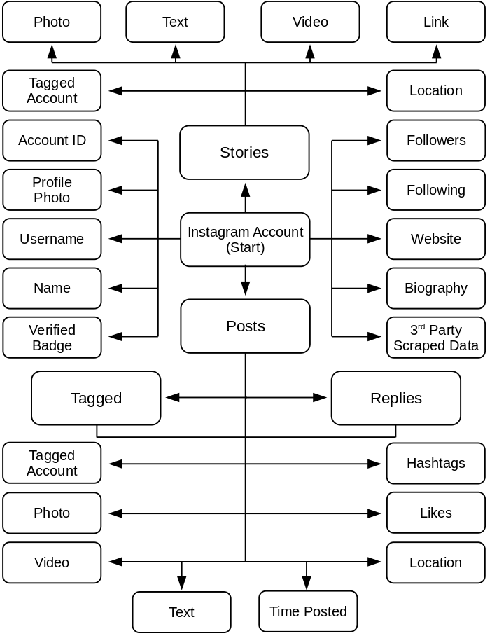 Instagram Attack Surface Diagram by Sinwindie