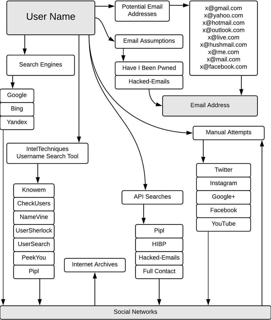 IntelTechniques.com OSINT Workflow Chart: User Name