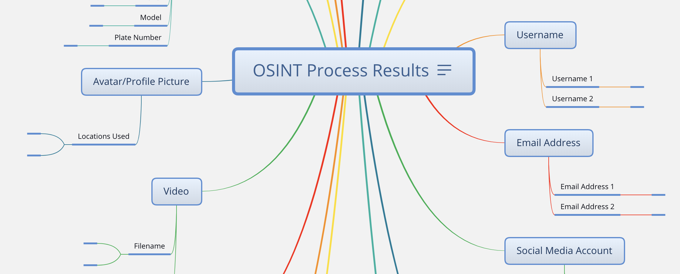 Partial snapshot of the WebBreacher’s OSINT process mindmap