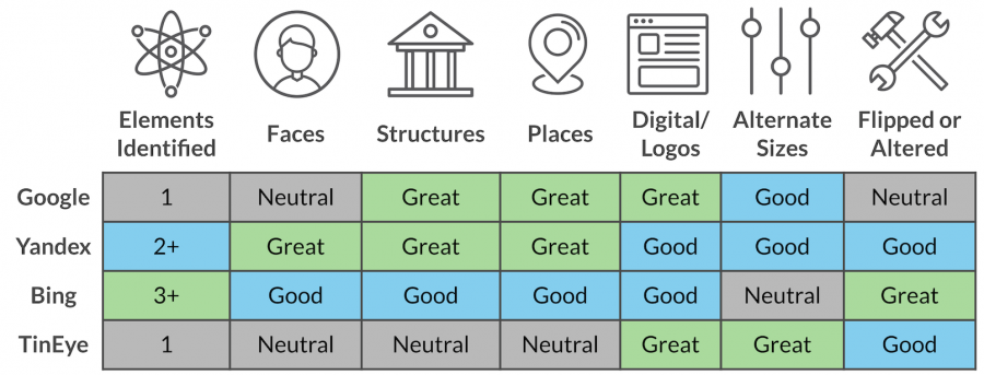 Reverse Image Search Capabilities Comparison Table (as of August, 2019) by Craig Silverman