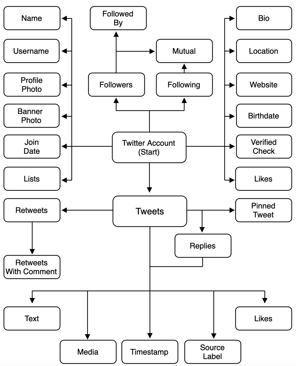 Twitter Attack Surface Diagram by Sinwindie