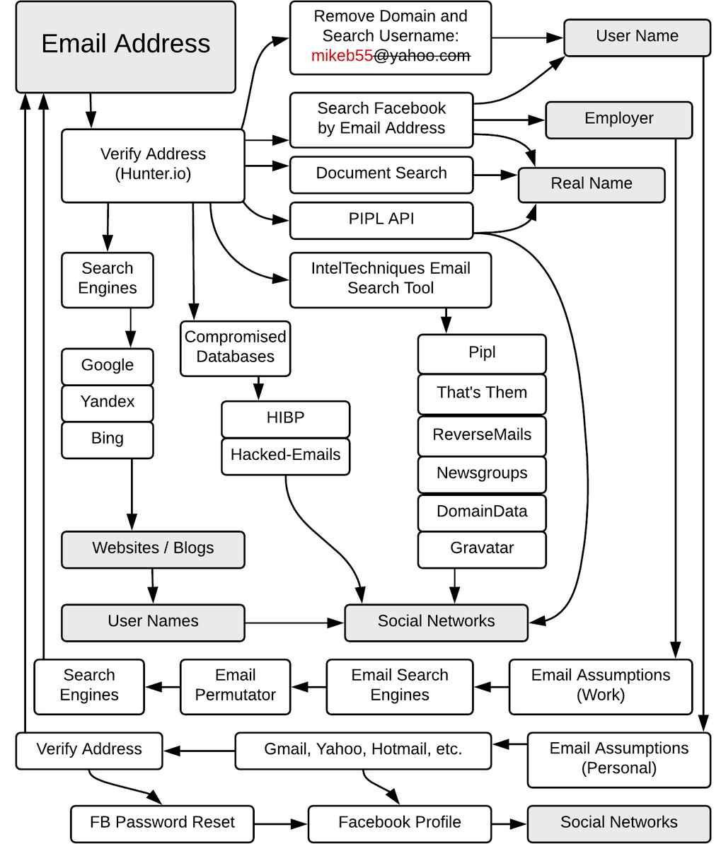 IntelTechniques.com OSINT Workflow Chart: Email Address