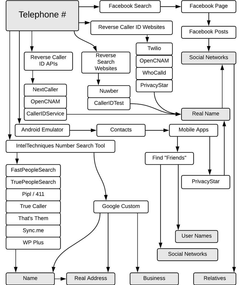 IntelTechniques.com OSINT Workflow Chart: Telephone #