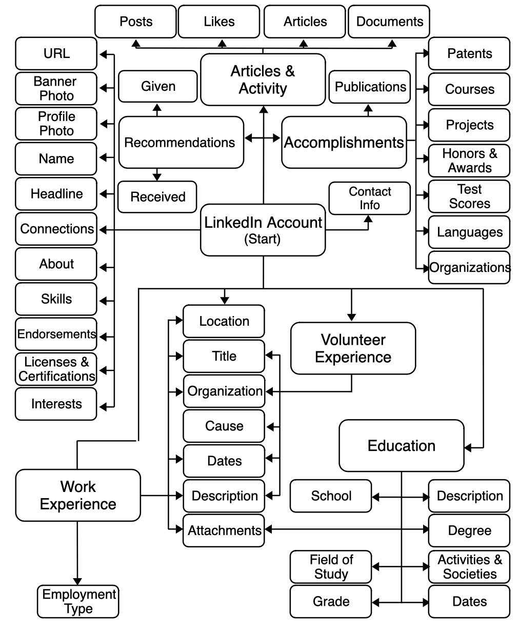 Social Media Intelligence (SOCMINT) - Practical tips & tools