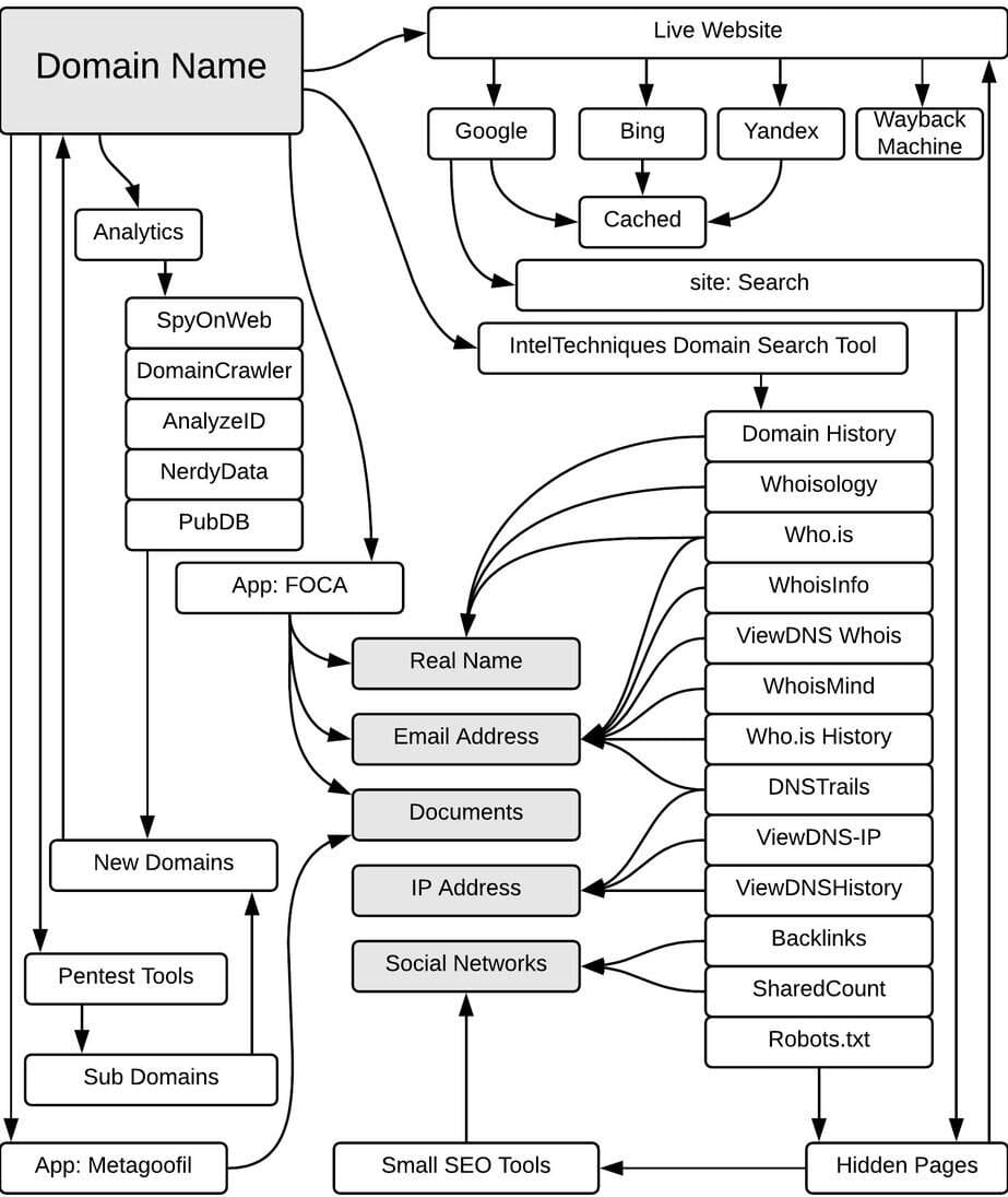 OSINT: How to find information on anyone