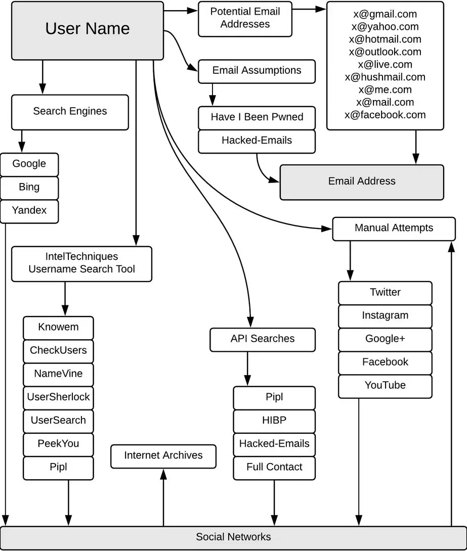 IntelTechniques.com OSINT Workflow Chart: User Name