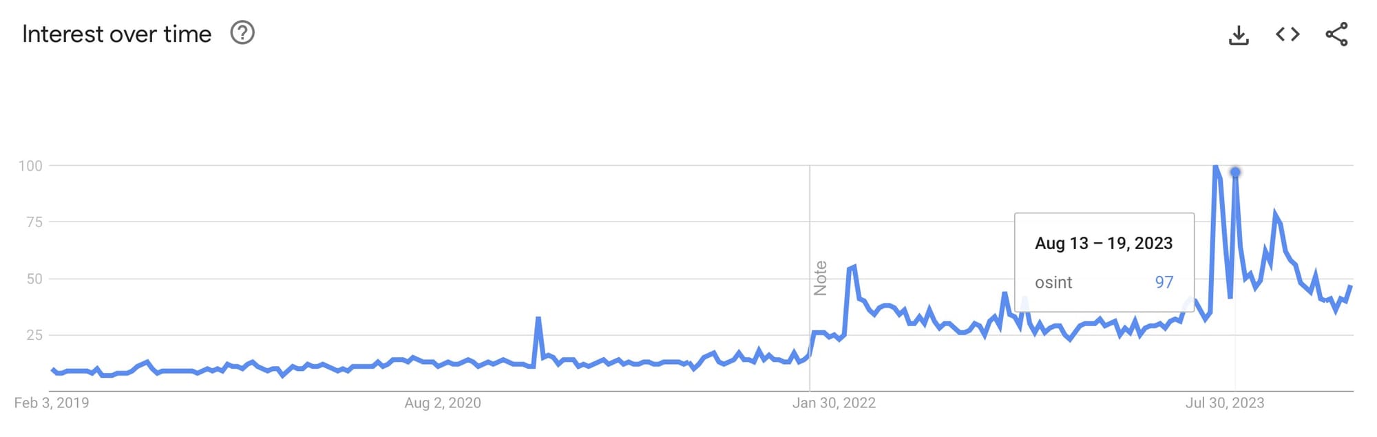 Popularity of OSINT topic over time. Source: Google Trends.