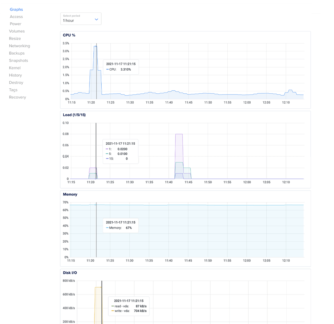 I really like analytics from DigitalOcean dashboard