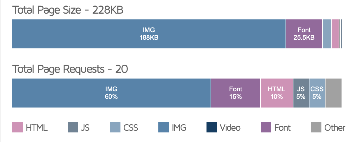 Images take the majority of the page size