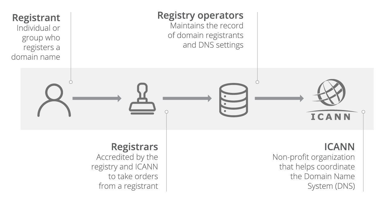 Domain registrar workflow. Source: cloudflare.com