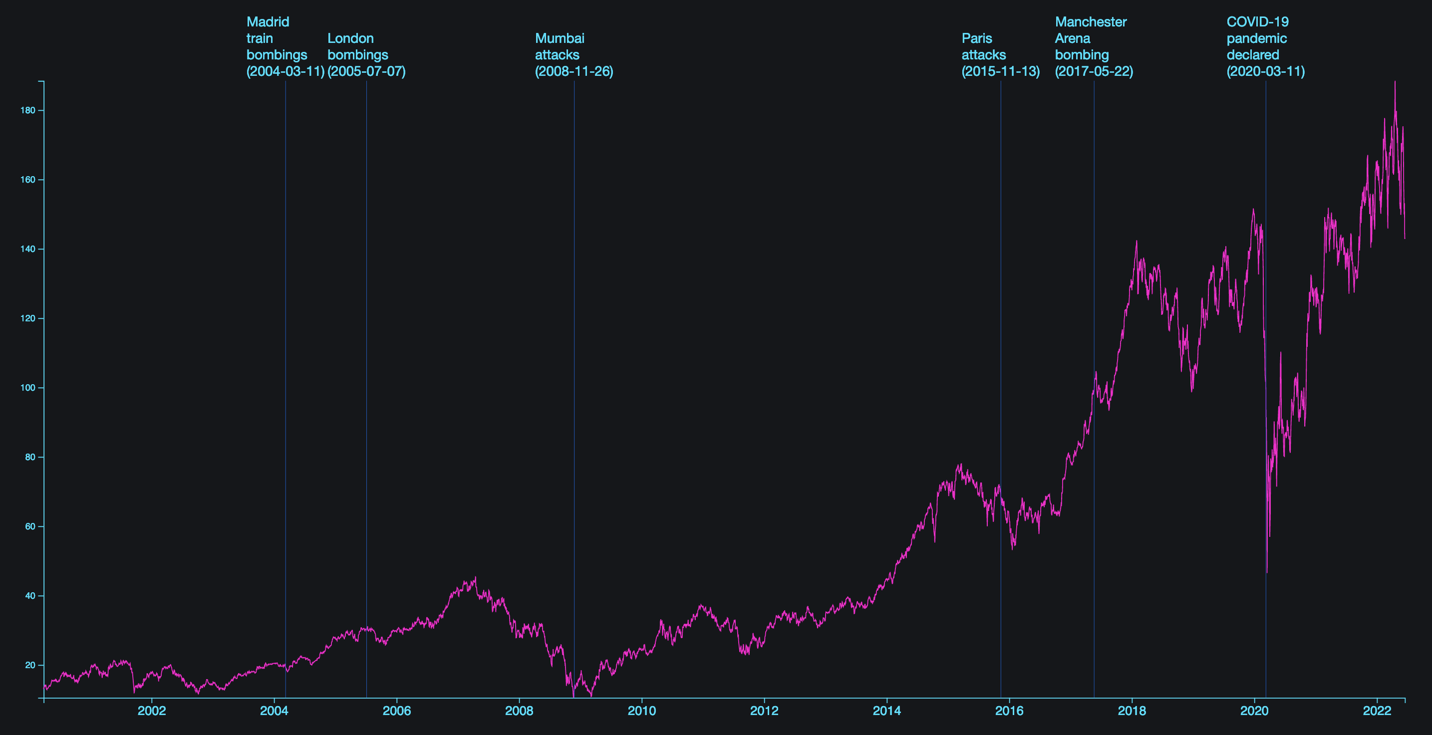 Marriot stock prices drop correlated with world events. Available on GitHub.