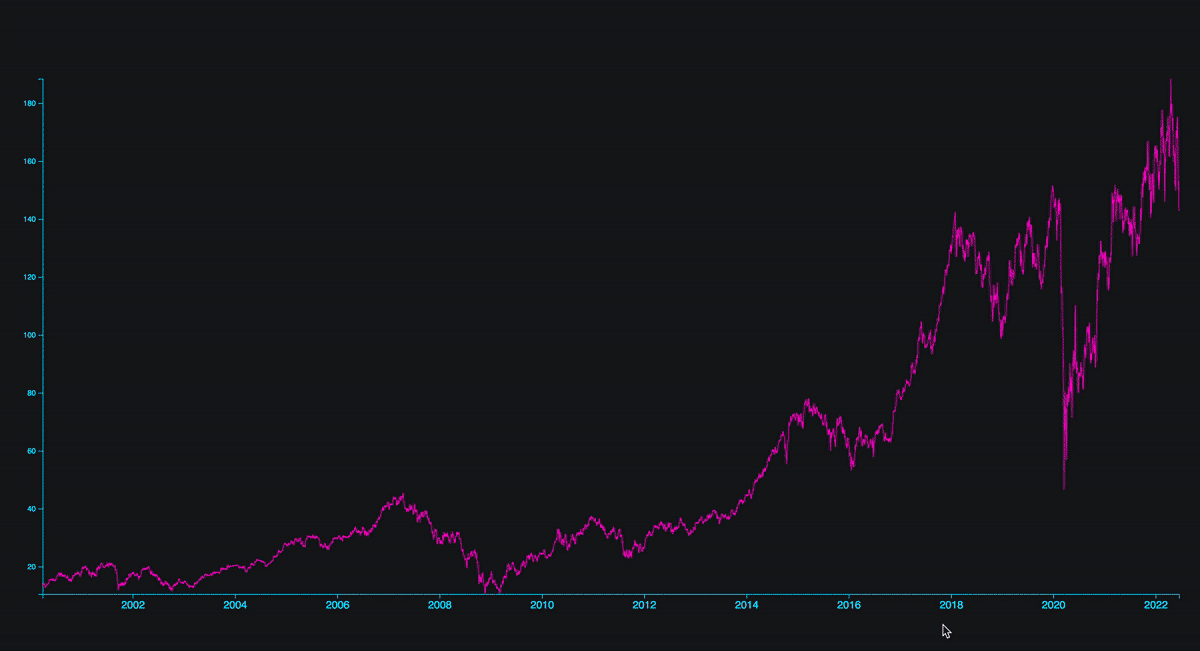 Stock market and world events visualisation