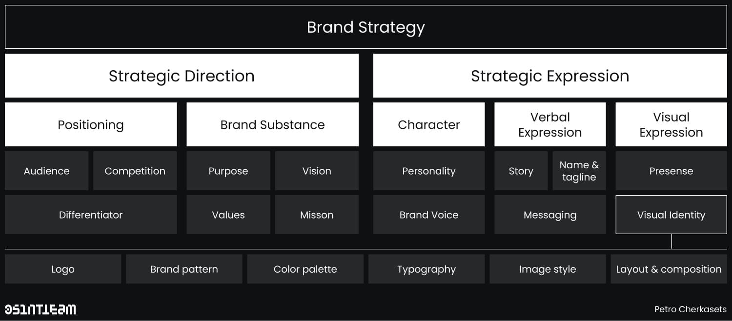 Brand Strategy Elements: A Blueprint for Building Strategic Brands.