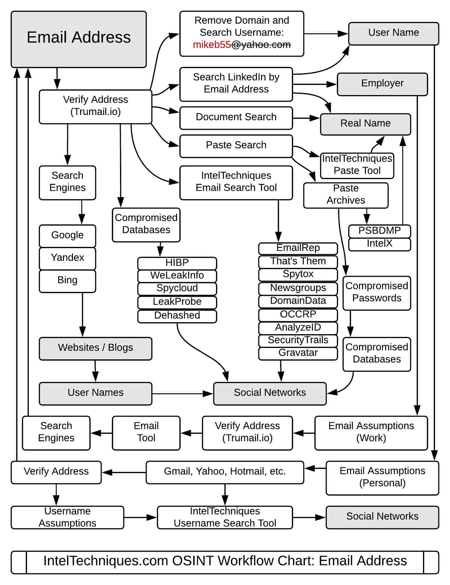 Email workflow diagram by Michael Bazzel from IntelTechniques.com