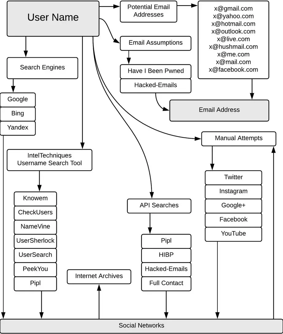 IntelTechniques.com OSINT Workflow Chart: User Name