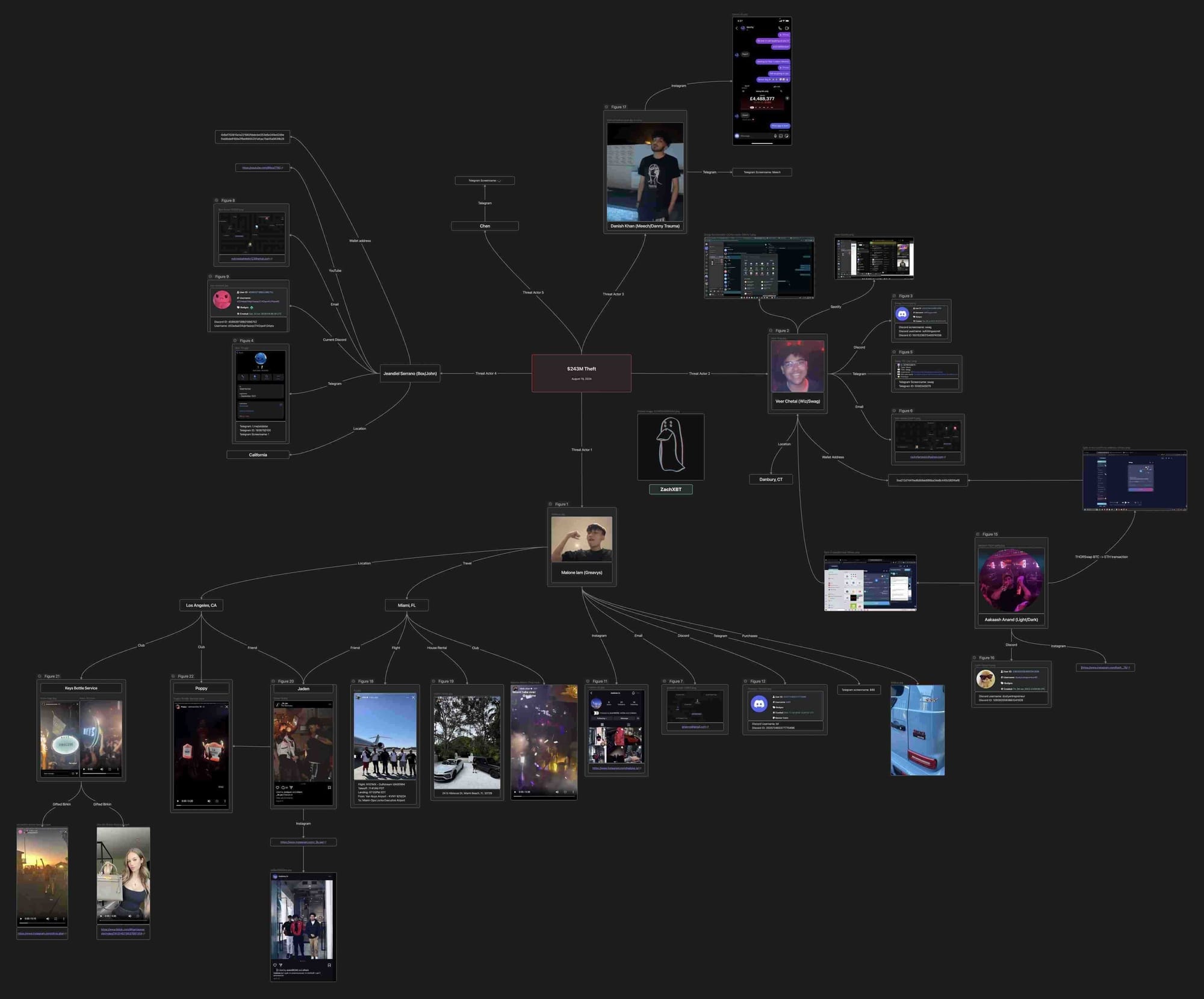 An investigation into how three individuals stole $243M from a single person. By ZachXBT.