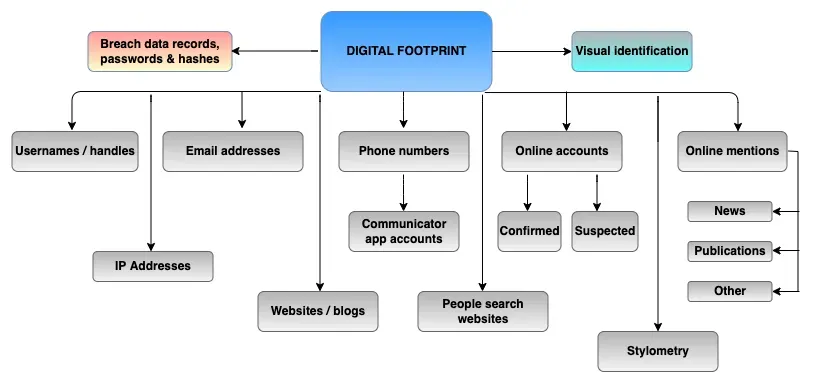 Digital footprint diagram by Maciej Makowski from osint.me
