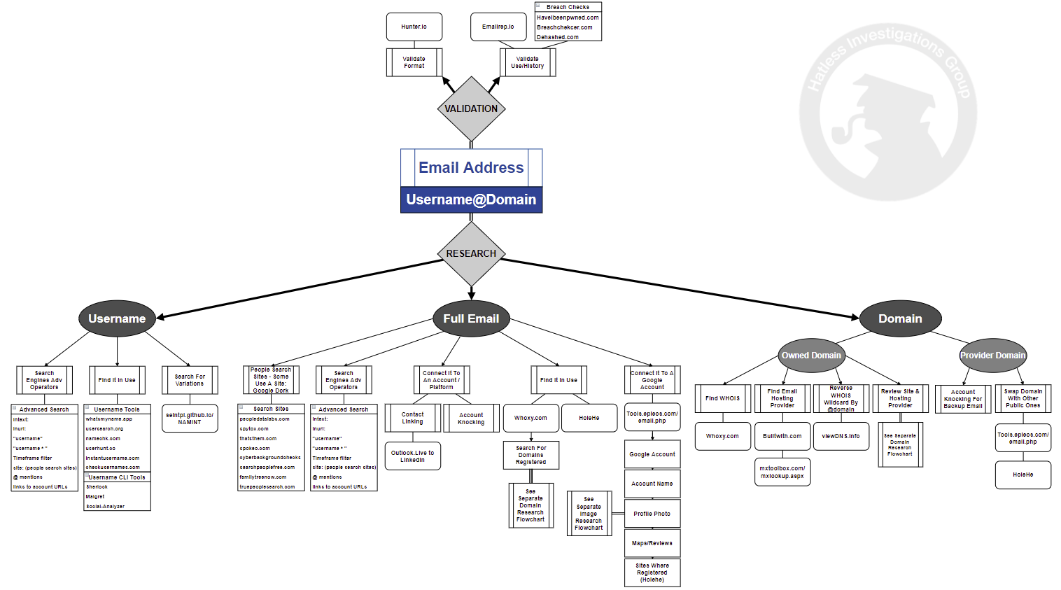 Email workflow diagram by Griffin Glynn