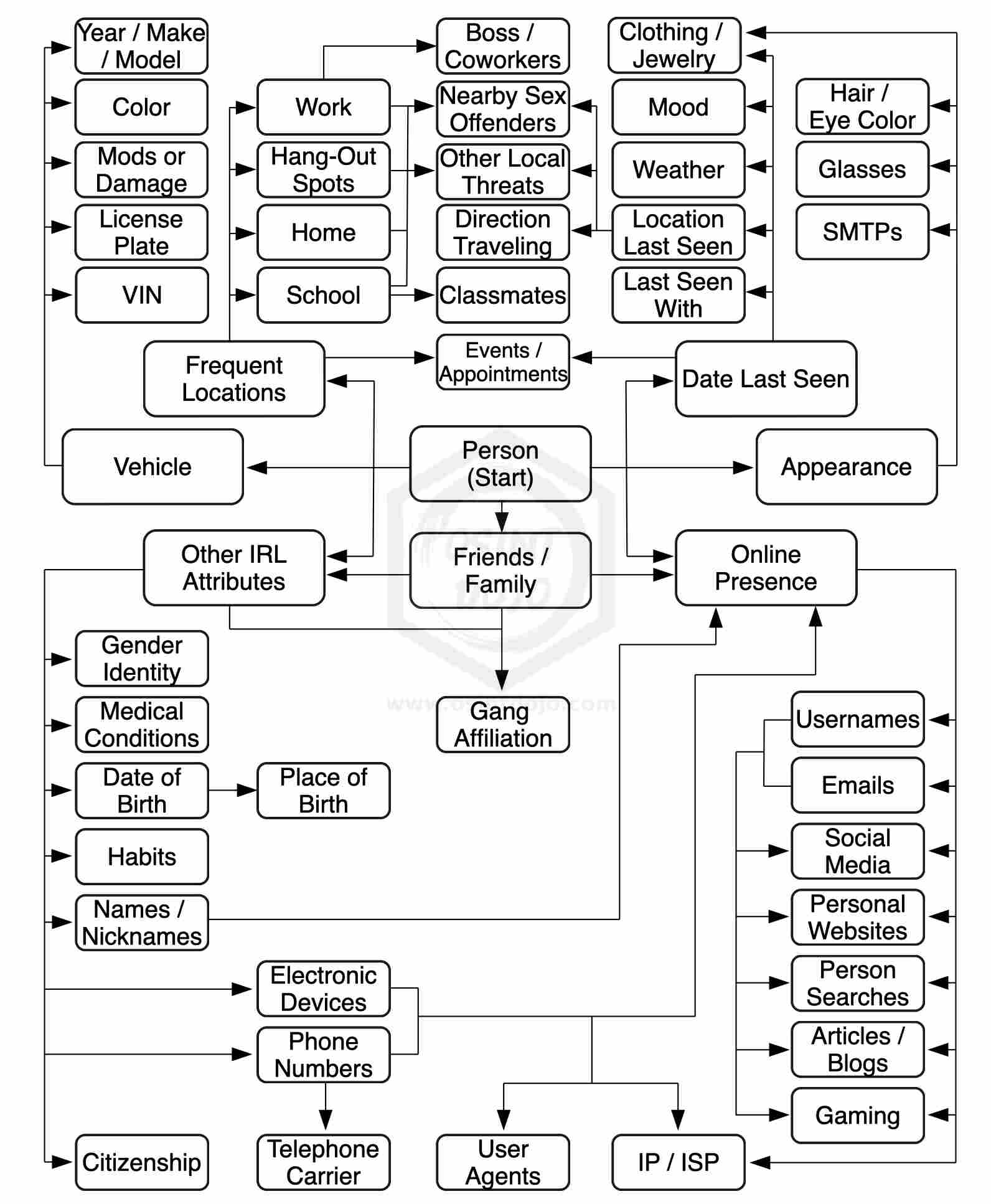 Person workflow diagram by Sinwindie from OSINT Dojo